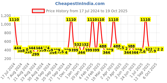 myntra.com ANIKAS CREATION Gold-Plated Dome Shaped Jhumkas anikas creation Price History Graph from 17 Jul 2024 to 18 Oct 2025