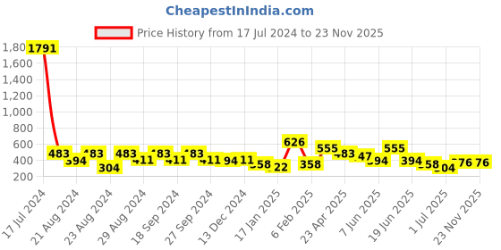 myntra.com ANIKAS CREATION Gold-Plated Dome Shaped Jhumkas anikas creation Price History Graph from 17 Jul 2024 to 22 Nov 2025