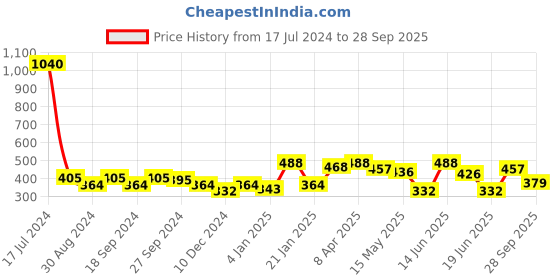 myntra.com ANIKAS CREATION Gold-Plated Dome Shaped Jhumkas anikas creation Price History Graph from 17 Jul 2024 to 28 Sep 2025