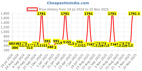 myntra.com ANIKAS CREATION Gold-Plated Dome Shaped Jhumkas anikas creation Price History Graph from 24 Jul 2024 to 24 Nov 2025