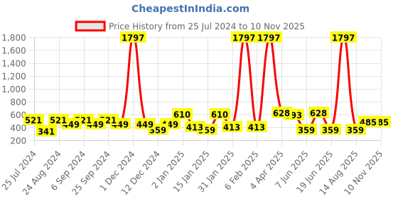 myntra.com ANIKAS CREATION Gold-Plated Dome Shaped Jhumkas anikas creation Price History Graph from 25 Jul 2024 to 8 Nov 2025