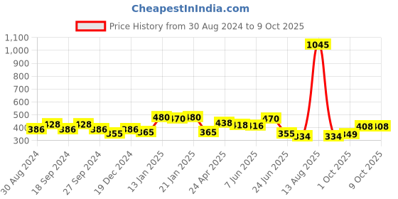 myntra.com ANIKAS CREATION Gold-Plated Dome Shaped Jhumkas anikas creation Price History Graph from 30 Aug 2024 to 9 Oct 2025