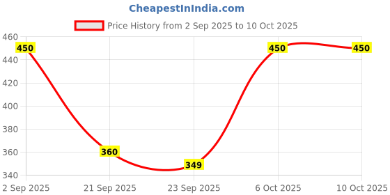 myntra.com ANIKAS CREATION Gold-Plated Dome Shaped Jhumkas anikas creation Price History Graph from 2 Sep 2025 to 9 Oct 2025