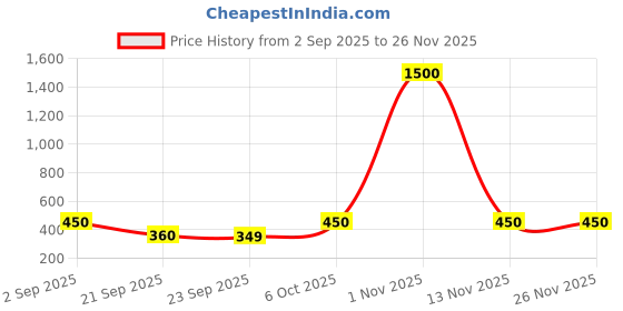 myntra.com ANIKAS CREATION Gold-Plated Dome Shaped Jhumkas anikas creation Price History Graph from 2 Sep 2025 to 25 Nov 2025