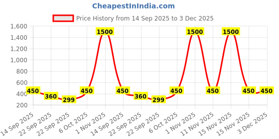 myntra.com ANIKAS CREATION Gold-Plated Dome Shaped Jhumkas anikas creation Price History Graph from 14 Sep 2025 to 3 Dec 2025