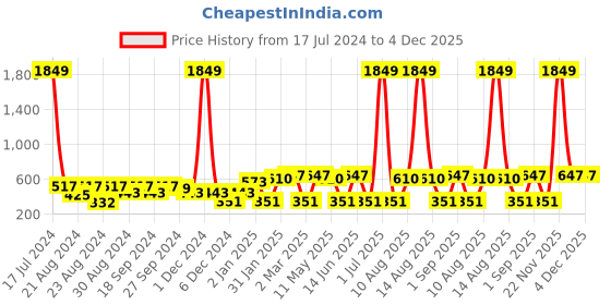 myntra.com ANIKAS CREATION Gold-Plated Dome Shaped Jhumkas Earrings anikas creation Price History Graph from 17 Jul 2024 to 3 Dec 2025