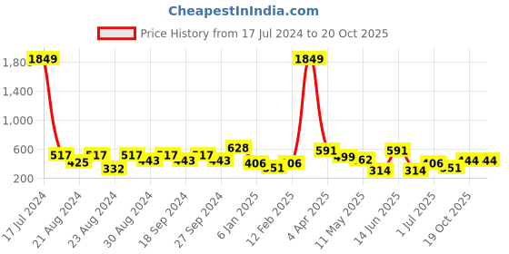 myntra.com ANIKAS CREATION Gold-Plated Dome Shaped Jhumkas Earrings anikas creation Price History Graph from 17 Jul 2024 to 19 Oct 2025