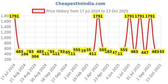 myntra.com ANIKAS CREATION Gold Plated Dome Shaped Jhumkas Earrings anikas creation Price History Graph from 17 Jul 2024 to 13 Oct 2025