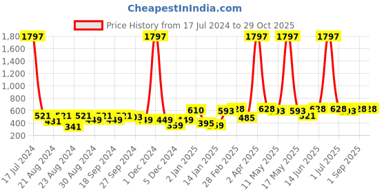 myntra.com ANIKAS CREATION Gold Plated Dome Shaped Jhumkas Earrings anikas creation Price History Graph from 17 Jul 2024 to 29 Oct 2025