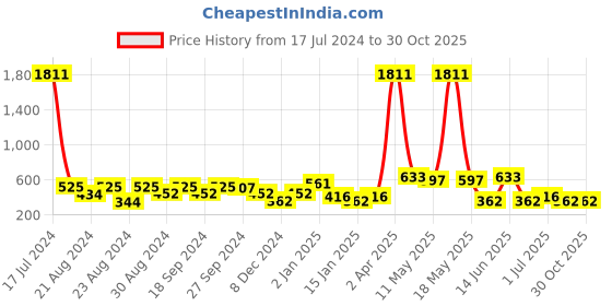 myntra.com ANIKAS CREATION Gold-Plated Dome Shaped Jhumkas Earrings anikas creation Price History Graph from 17 Jul 2024 to 30 Oct 2025