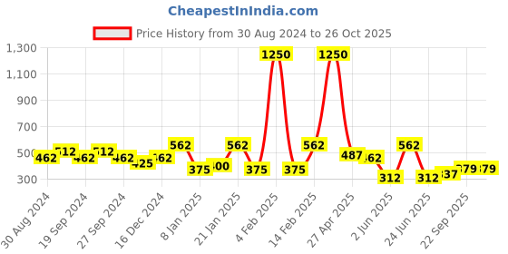 myntra.com ANIKAS CREATION Gold-Plated Dome Shaped Jhumkas Earrings anikas creation Price History Graph from 30 Aug 2024 to 26 Oct 2025