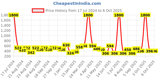 myntra.com ANIKAS CREATION Gold Plated Drop Earrings anikas creation Price History Graph from 17 Jul 2024 to 5 Oct 2025