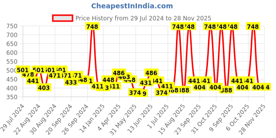 myntra.com Anikas Creation Gold-Plated Embellished Bridal Clip-On Nose Ring With Beaded Chain anikas creation Price History Graph from 29 Jul 2024 to 28 Nov 2025