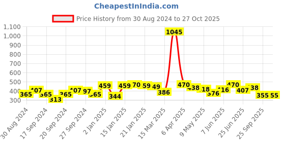 myntra.com ANIKAS CREATION Gold-Plated Enamelled Dome Shaped Jhumkas anikas creation Price History Graph from 30 Aug 2024 to 27 Oct 2025