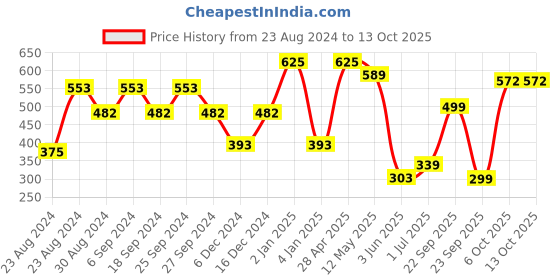myntra.com ANIKAS CREATION Gold-Plated Enamelled Dome Shaped Jhumkas anikas creation Price History Graph from 23 Aug 2024 to 13 Oct 2025