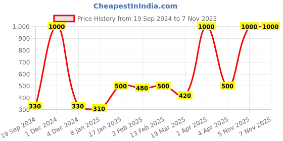 myntra.com ANIKAS CREATION Gold-Plated Enamelled Lightweight Star Shaped Pendant With Chain anikas creation Price History Graph from 19 Sep 2024 to 7 Nov 2025