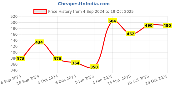 myntra.com ANIKAS CREATION Gold Plated Enamelled Maangtika anikas creation Price History Graph from 4 Sep 2024 to 19 Oct 2025