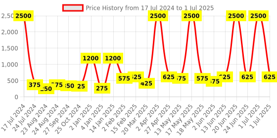 myntra.com ANIKAS CREATION Gold Plated Flora Beaded Drop Earrings anikas creation Price History Graph from 17 Jul 2024 to 1 Jul 2025