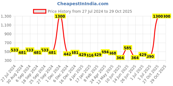 myntra.com ANIKAS CREATION Gold-Plated Floral Drop Earrings anikas creation Price History Graph from 27 Jul 2024 to 27 Oct 2025