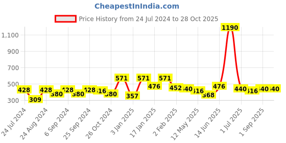 myntra.com ANIKAS CREATION Gold-Plated Floral Drop Earrings anikas creation Price History Graph from 24 Jul 2024 to 28 Oct 2025