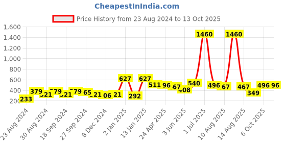 myntra.com ANIKAS CREATION Gold-Plated Floral Drop Earrings anikas creation Price History Graph from 23 Aug 2024 to 11 Oct 2025