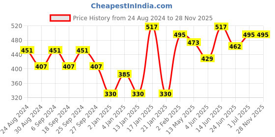 myntra.com ANIKAS CREATION Gold-Plated Floral Drop Earrings anikas creation Price History Graph from 24 Aug 2024 to 28 Nov 2025