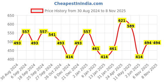 myntra.com ANIKAS CREATION Gold-Plated Floral Drop Earrings anikas creation Price History Graph from 30 Aug 2024 to 8 Nov 2025
