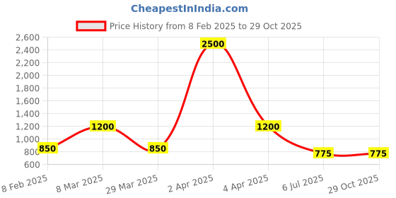 myntra.com ANIKAS CREATION Gold-Plated Floral Shape Earring anikas creation Price History Graph from 8 Feb 2025 to 29 Oct 2025