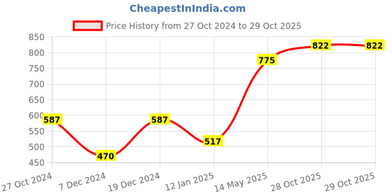 myntra.com ANIKAS CREATION Gold-Plated Green & Off-White Kundan-Studded Beaded Enamelled Jewellery Set anikas creation Price History Graph from 27 Oct 2024 to 28 Oct 2025