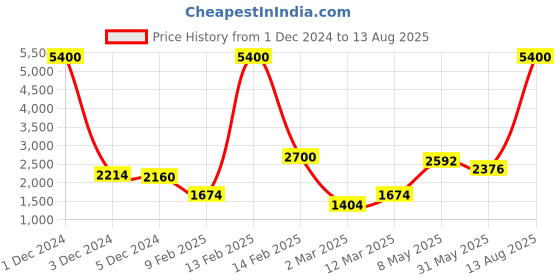 myntra.com ANIKAS CREATION Gold-Plated Green & Off-White Kundan Studded Pearl Beaded Handcrafted Jewellery Set anikas creation Price History Graph from 1 Dec 2024 to 13 Aug 2025