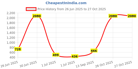 myntra.com ANIKAS CREATION Gold-Plated Green & Orange Stone-Studded Beaded Enamelled Jewellery Set anikas creation Price History Graph from 26 Jun 2025 to 27 Oct 2025