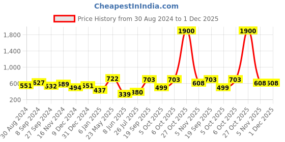 myntra.com ANIKAS CREATION Gold-Plated Green & Peach-Coloured Kundan-Studded Traditional Enamelled Jewellery Set anikas creation Price History Graph from 30 Aug 2024 to 1 Dec 2025