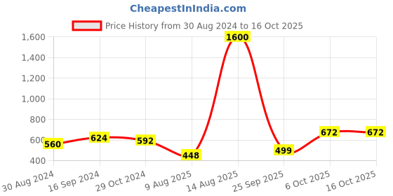 myntra.com ANIKAS CREATION Gold-Plated Green & Red Stone-Studded Beaded Enamelled Sustainable Jewellery Set anikas creation Price History Graph from 30 Aug 2024 to 16 Oct 2025