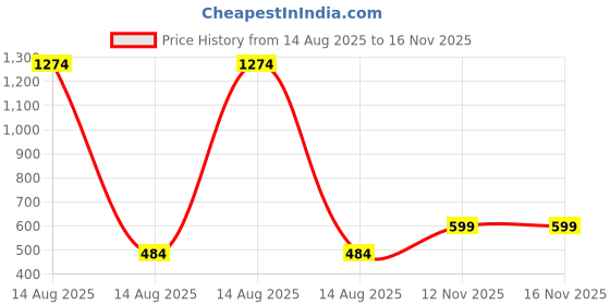 myntra.com ANIKAS CREATION Gold-Plated Green & White Kundan-Studded & Beaded Handcrafted Enamelled Jewellery Set anikas creation Price History Graph from 14 Aug 2025 to 16 Nov 2025