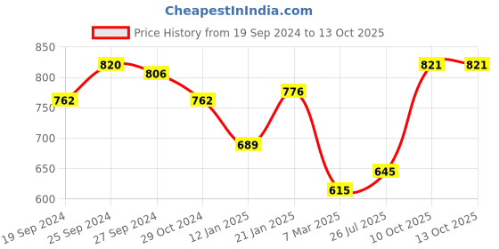 myntra.com ANIKAS CREATION Gold-Plated Green & White Stone-Studded & Beaded Maa Lakshmi Jewellery Set anikas creation Price History Graph from 19 Sep 2024 to 13 Oct 2025