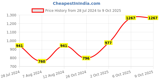 myntra.com ANIKAS CREATION Gold-Plated Green & White Stone-Studded & Beaded Tasselled Jewellery Set anikas creation Price History Graph from 28 Jul 2024 to 9 Oct 2025