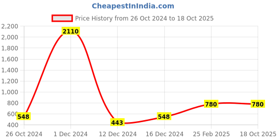 myntra.com ANIKAS CREATION Gold-Plated Green Enamelled Stone-Studded Jewellery Set anikas creation Price History Graph from 26 Oct 2024 to 18 Oct 2025