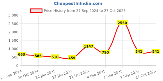 myntra.com ANIKAS CREATION Gold-Plated Green Stone-Studded & Beaded Jewellery Set anikas creation Price History Graph from 27 Sep 2024 to 27 Oct 2025