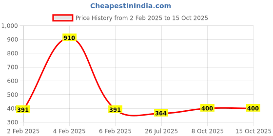 myntra.com ANIKAS CREATION Gold-Plated Grey & White Kundan & Pearl Hand-Painted Ganthan Enamelled Maang Tikka anikas creation Price History Graph from 2 Feb 2025 to 15 Oct 2025
