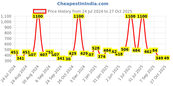 myntra.com ANIKAS CREATION Gold-Plated Handcrafted Classic Chandbalis anikas creation Price History Graph from 24 Jul 2024 to 26 Oct 2025