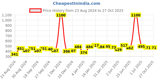 myntra.com ANIKAS CREATION Gold-Plated Handcrafted Classic Drop Earrings anikas creation Price History Graph from 23 Aug 2024 to 27 Oct 2025