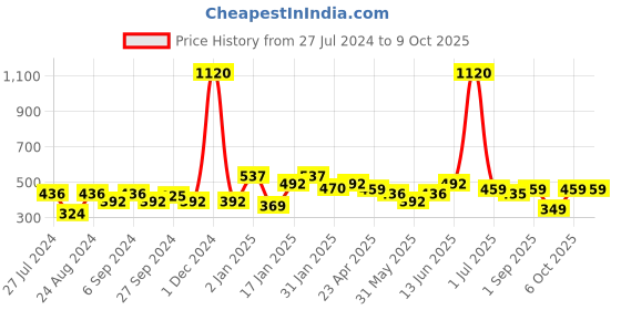 myntra.com ANIKAS CREATION Gold-Plated Handcrafted Geometric Chandbalis anikas creation Price History Graph from 27 Jul 2024 to 9 Oct 2025