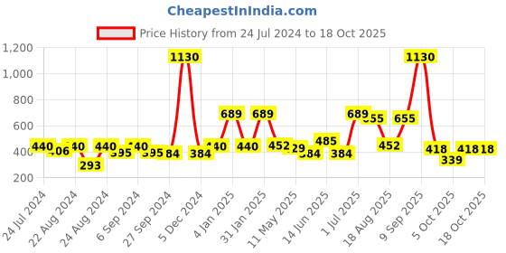 myntra.com ANIKAS CREATION Gold-Plated Handcrafted Oval Drop Earrings anikas creation Price History Graph from 24 Jul 2024 to 17 Oct 2025