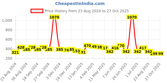 myntra.com ANIKAS CREATION Gold-Plated Handcrafted Oval Drop Earrings anikas creation Price History Graph from 23 Aug 2024 to 26 Oct 2025