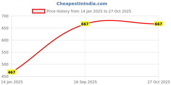 myntra.com ANIKAS CREATION Gold-Plated Handcrafted Traditional Jewellery Set anikas creation Price History Graph from 14 Jan 2025 to 27 Oct 2025