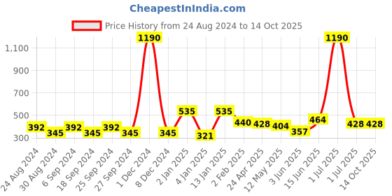 myntra.com ANIKAS CREATION Gold Plated Handcrafted White Dome Shaped Jhumkas anikas creation Price History Graph from 24 Aug 2024 to 14 Oct 2025