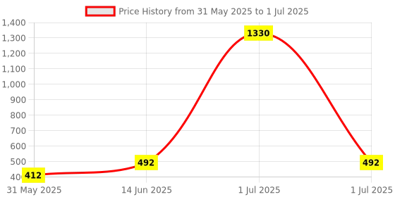 myntra.com ANIKAS CREATION Gold-Plated Heart Shaped Jhumkas anikas creation Price History Graph from 31 May 2025 to 1 Jul 2025