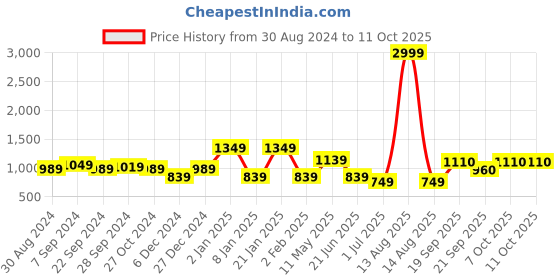 myntra.com ANIKAS CREATION Gold-Plated Jaal Work Peacock Traditional Jewellery Set anikas creation Price History Graph from 30 Aug 2024 to 10 Oct 2025