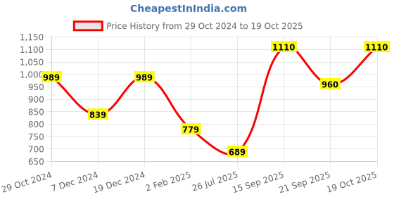 myntra.com ANIKAS CREATION Gold-Plated Jaal Work Star Traditional Jewellery Set anikas creation Price History Graph from 29 Oct 2024 to 19 Oct 2025