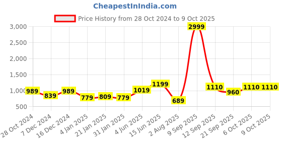 myntra.com ANIKAS CREATION Gold-Plated Jaal Work Tear Drop Traditional Jewellery Set anikas creation Price History Graph from 28 Oct 2024 to 8 Oct 2025